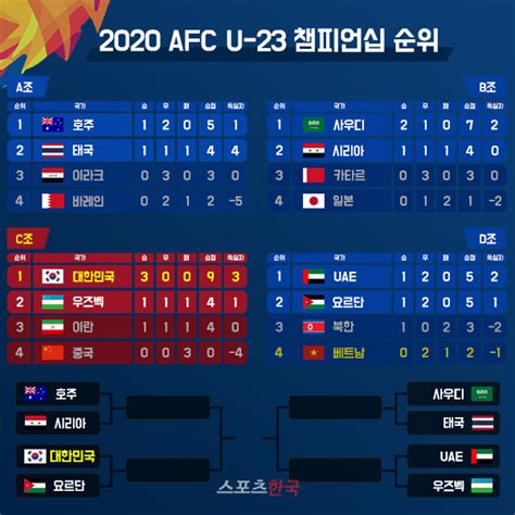 u-23 축구 8강 대진표